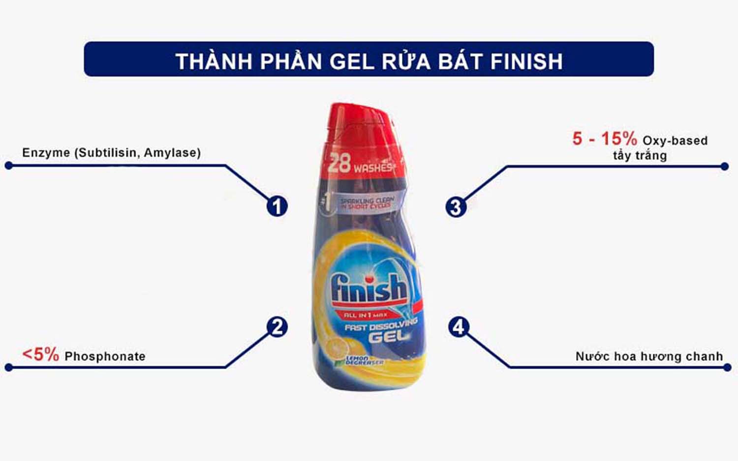 Thành phần Gel rửa bát FINISH Power All in 1 max chai 700ml hương chanh Thanh phan Gel rua bat FINISH Power All in 1 max chai 700ml huong chanh