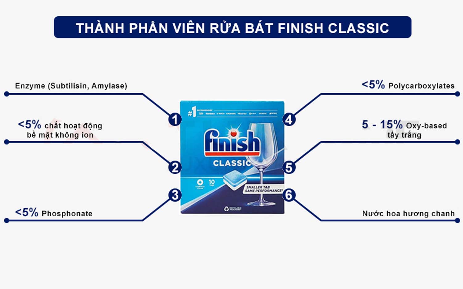 Thành phần Viên rửa bát FINISH Classic hộp 10 viên Thanh phan Vien rua bat FINISH Classic hop 10 vien