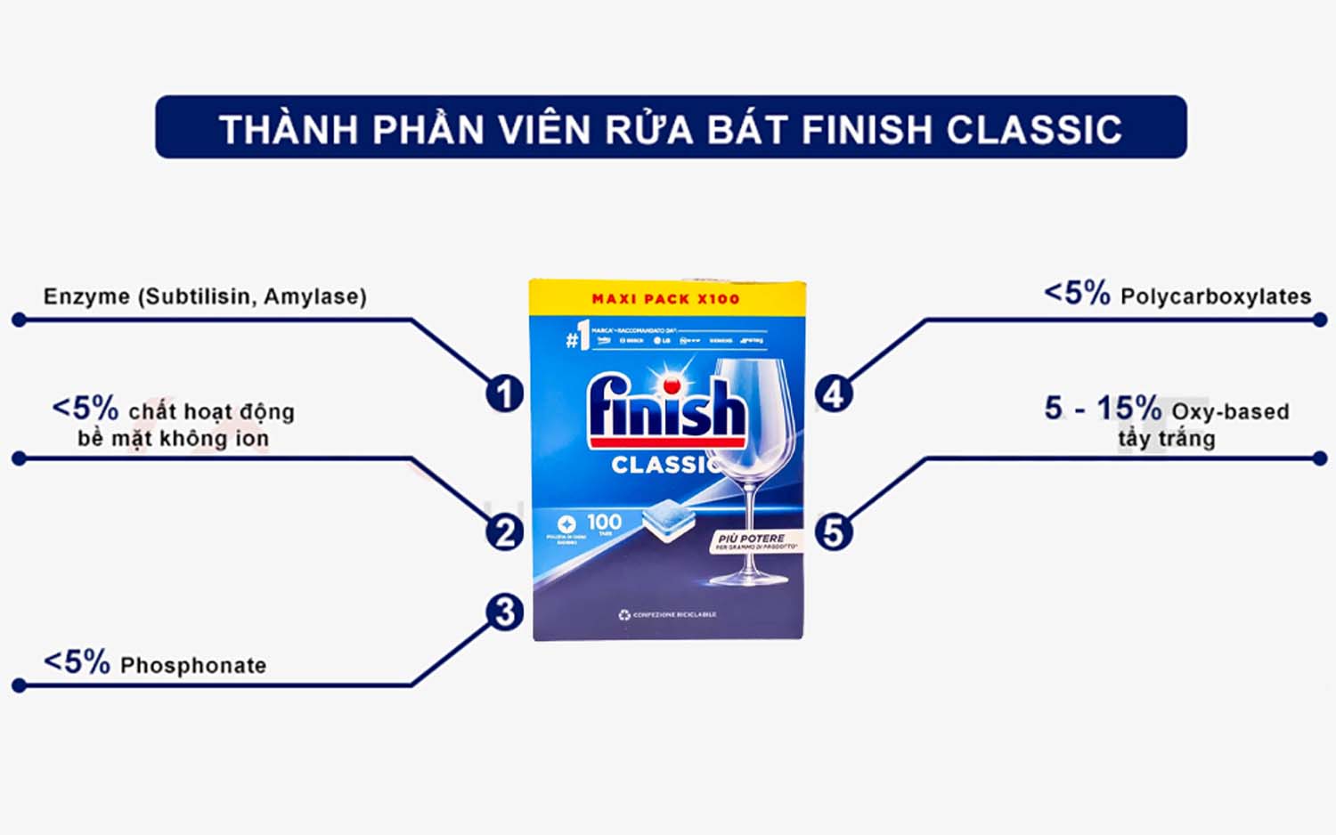 Thành phần Viên rửa bát FINISH Classic hộp 100 viên Thanh phan Vien rua bat FINISH Classic hop 100 vien