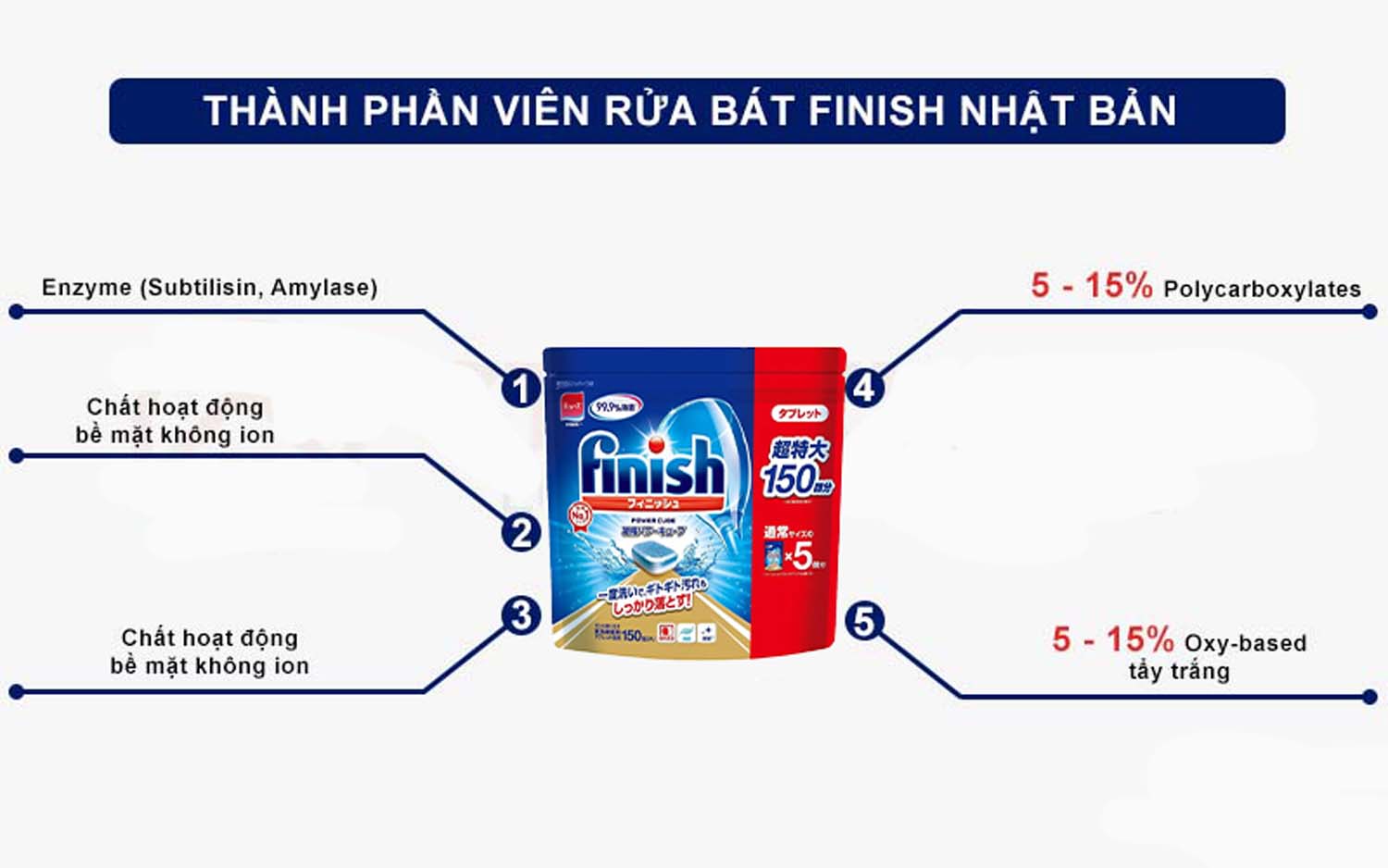 Viên rửa bát FINISH Nhật túi 150 viên 3 Thanh phan Vien rua bat FINISH Nhat tui 150 vien
