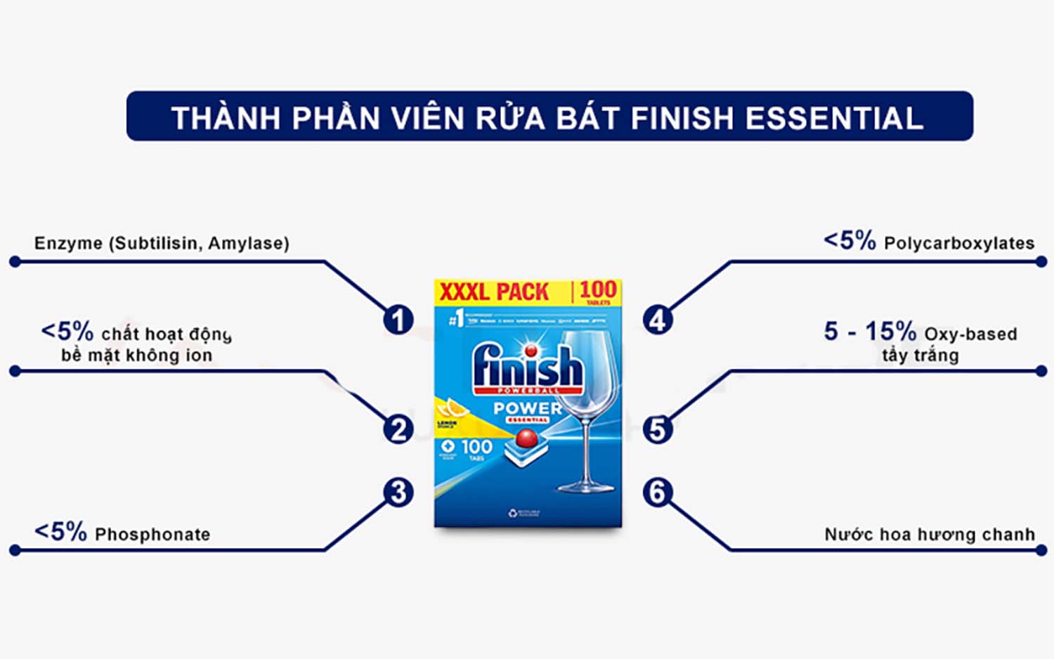 Viên rửa bát FINISH Power Essential hộp 100 viên hương chanh 3 Thanh phan Vien rua bat FINISH Power Essential hop 100 vien huong chanh