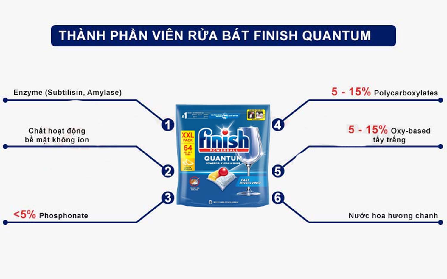 Viên rửa bát FINISH Quantum All in 1 túi 64 viên hương chanh 3 Thanh phan Vien rua bat FINISH Quantum All in 1 tui 64 vien huong chanh