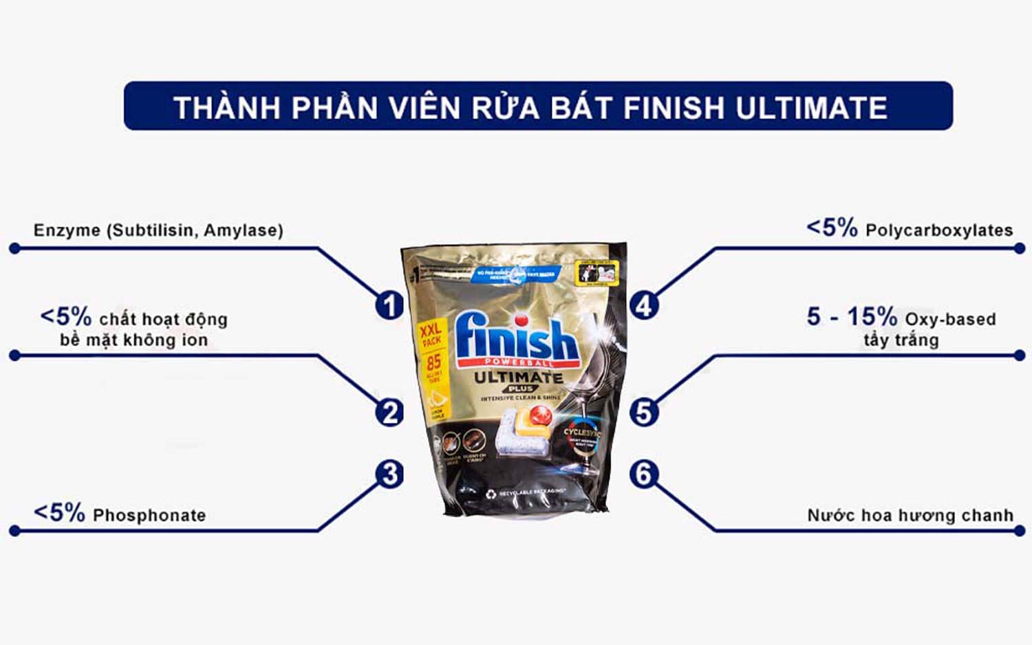 Viên rửa bát FINISH Ultimate Plus All in 1 túi 85 viên hương chanh 2 Thanh phan cua Vien rua bat FINISH Ultimate Plus All in 1 tui 85 vien huong chanh