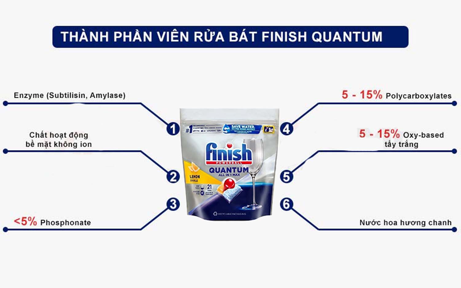 Viên rửa bát FINISH Quantum All in 1 max túi 21 viên hương chanh 3 thanh phan Vien rua bat FINISH Quantum All in 1 max tui 21 vien huong chanh